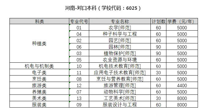 河南科技學院2023年對口本科批招生計劃