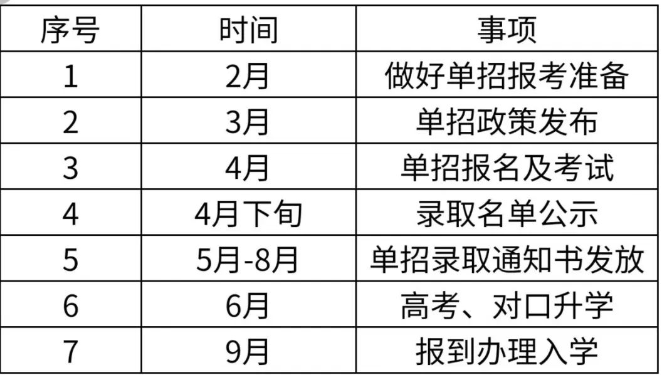 單招是什么？怎么報名？時間節點梳理！