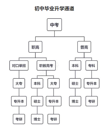 林州市開元領(lǐng)航職業(yè)學(xué)校升學(xué)體系是什么？