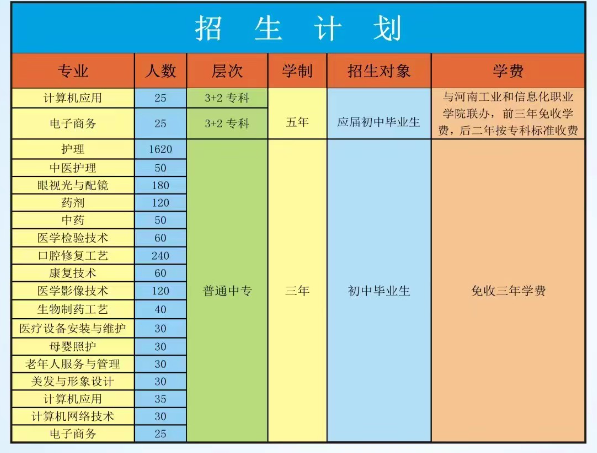 河南省醫(yī)藥衛(wèi)生學(xué)校2023年招生計(jì)劃