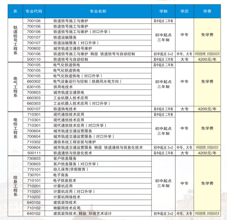 洛陽鐵路信息工程學校2021年招生計劃