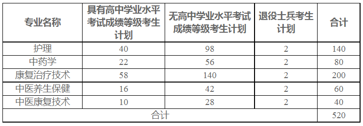 河南推拿職業學院2022年單獨招生計劃表