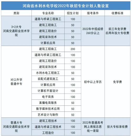河南省水利水電學(xué)校2022年招生計劃