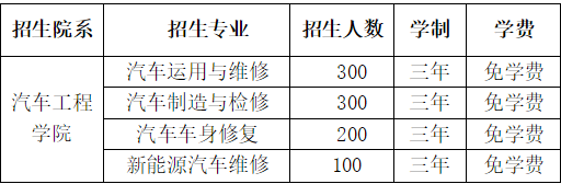 河南機(jī)電職業(yè)學(xué)院中職部汽車工程學(xué)院2020年招生計劃